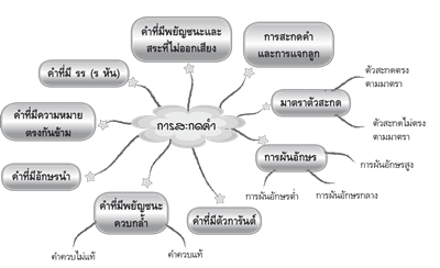 การสะกดคำ