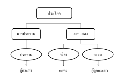 ส่วนประกอบของประโยค