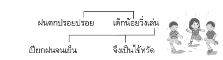 บทร้อยกรอง