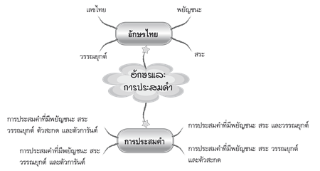 อักษรและการประสมคำ