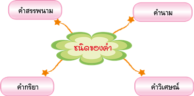 ชนิดของคำ