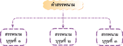 คำสรรพนาม 