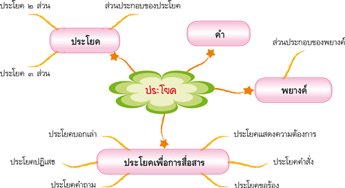 ประโยค