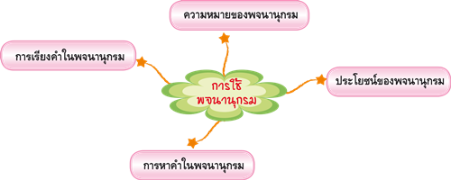 การใช้พจนานุกรม