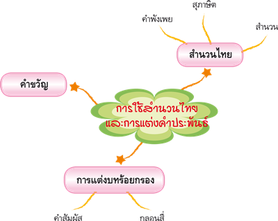การใช้สำนวนไทยและการแต่งคำประพันธ์