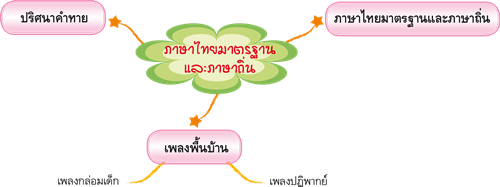 ภาษาไทยมาตรฐานและภาษาถิ่น
