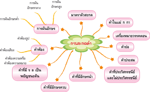 การสะกดคำ