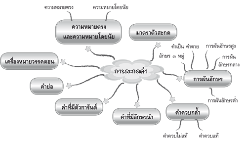 ชนิดของคำ