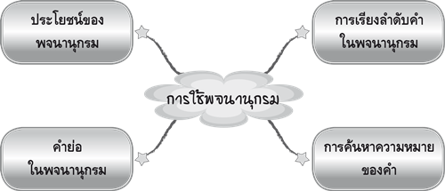 การใช้พจนานุกรม