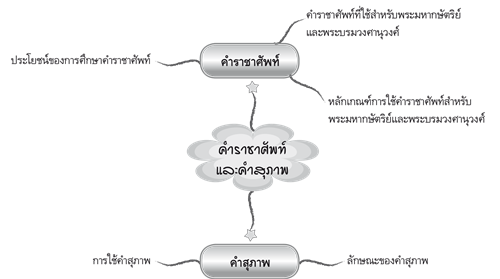 คำราชาศัพท์และคำสุภาพ