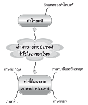 คำภาษาต่างประเทศที่ใช้ในภาษาไทย