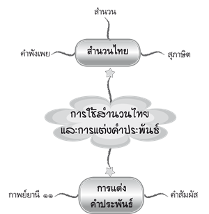 การใช้สำนวนไทยและการแต่งคำประพันธ์