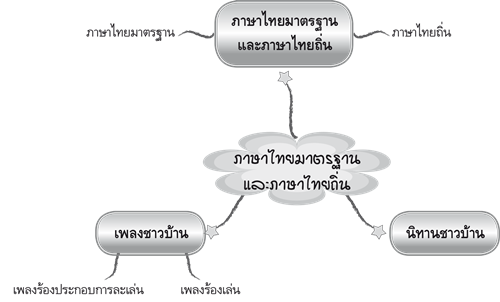 ภาษาไทยมาตรฐานและภาษาไทยถิ่น