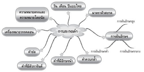 การสะกดคำ