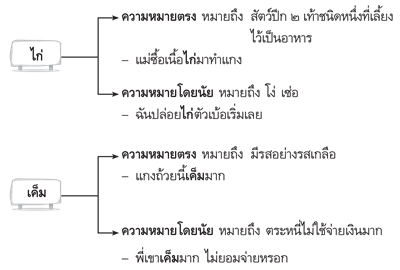 ความหมายตรง ความหมายโดนนัย