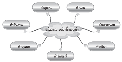 ภาษาไทย ป. 6 เรื่อง ชนิดและหน้าที่ของคำ | Trueplookpanya