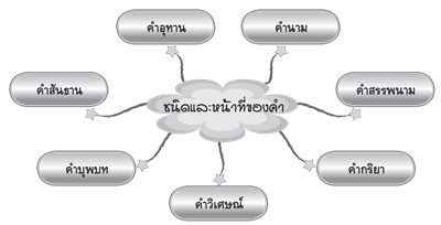 ชนิดและหน้าที่ของคำ