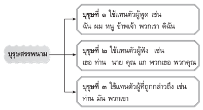 บุรุษสรรพนาม