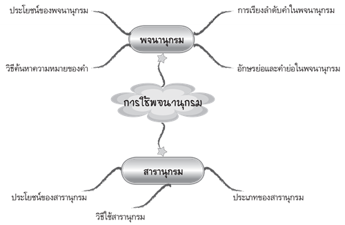 การใช้พจนานุกรม