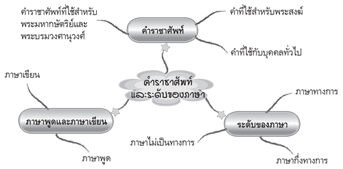 คำราชาศัพท์และระดับของภาษา