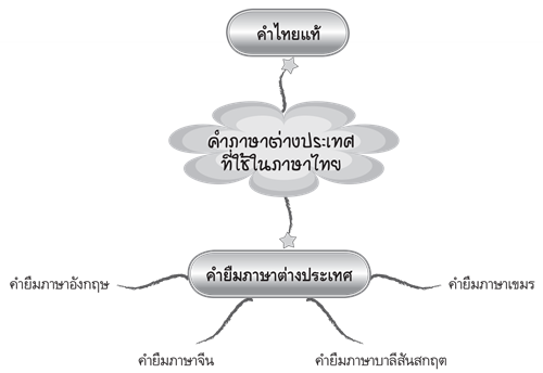 คำภาษาต่างประเทศที่ใช้ในภาษาไทย