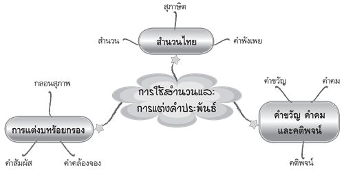 การใช้สำนวนและการแต่งคำประพันธ์