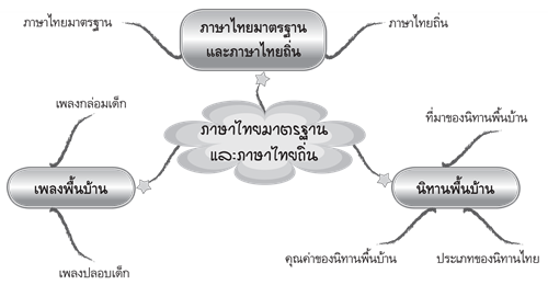 ภาษาไทยมาตรฐานและภาษาไทยถิ่น