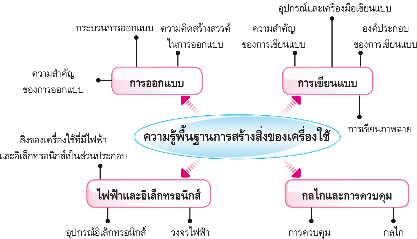 à¸œà¸¥à¸à¸²à¸£à¸„à¹‰à¸™à¸«à¸²à¸£à¸¹à¸›à¸ à¸²à¸žà¸ªà¸³à¸«à¸£à¸±à¸š à¸„à¸§à¸²à¸¡à¸£à¸¹à¹‰ à¸§à¸´à¸Šà¸² à¸à¸²à¸£à¸‡à¸²à¸™à¸­à¸²à¸Šà¸µà¸ž à¸à¸²à¸£à¸­à¸­à¸à¹à¸šà¸š