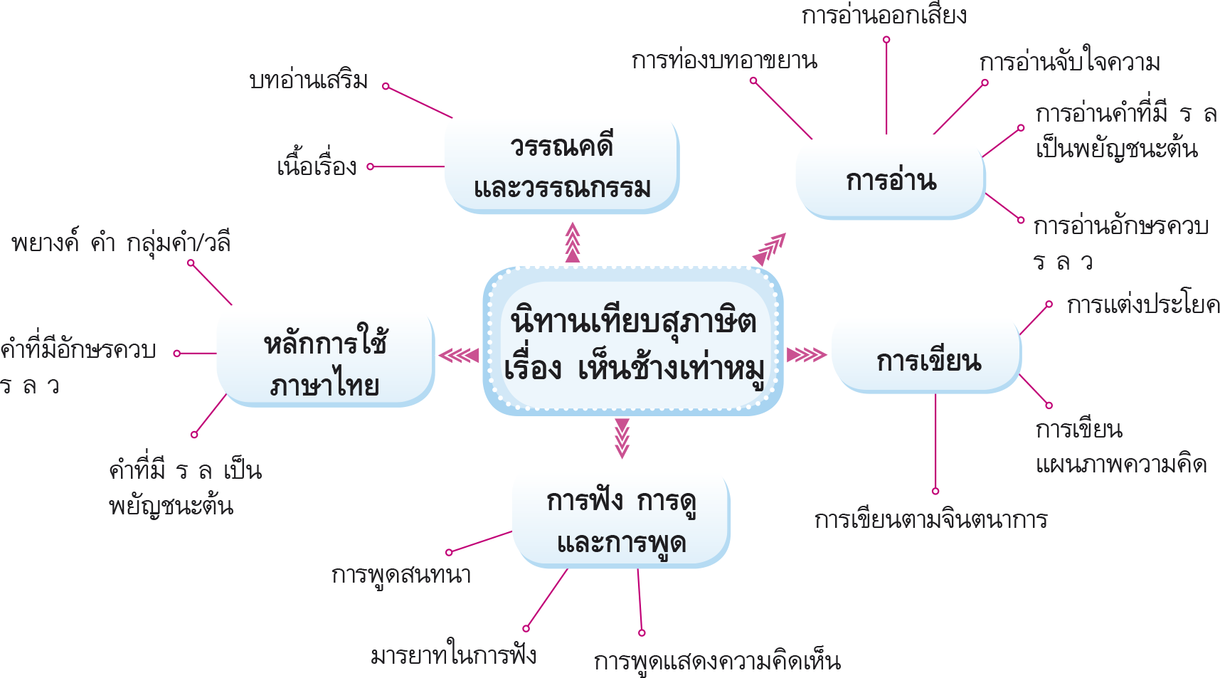 ผังมโนทัศน์ นิทานเทียบสุภาษิต เรื่อง เห็นช้างเท่าหมู