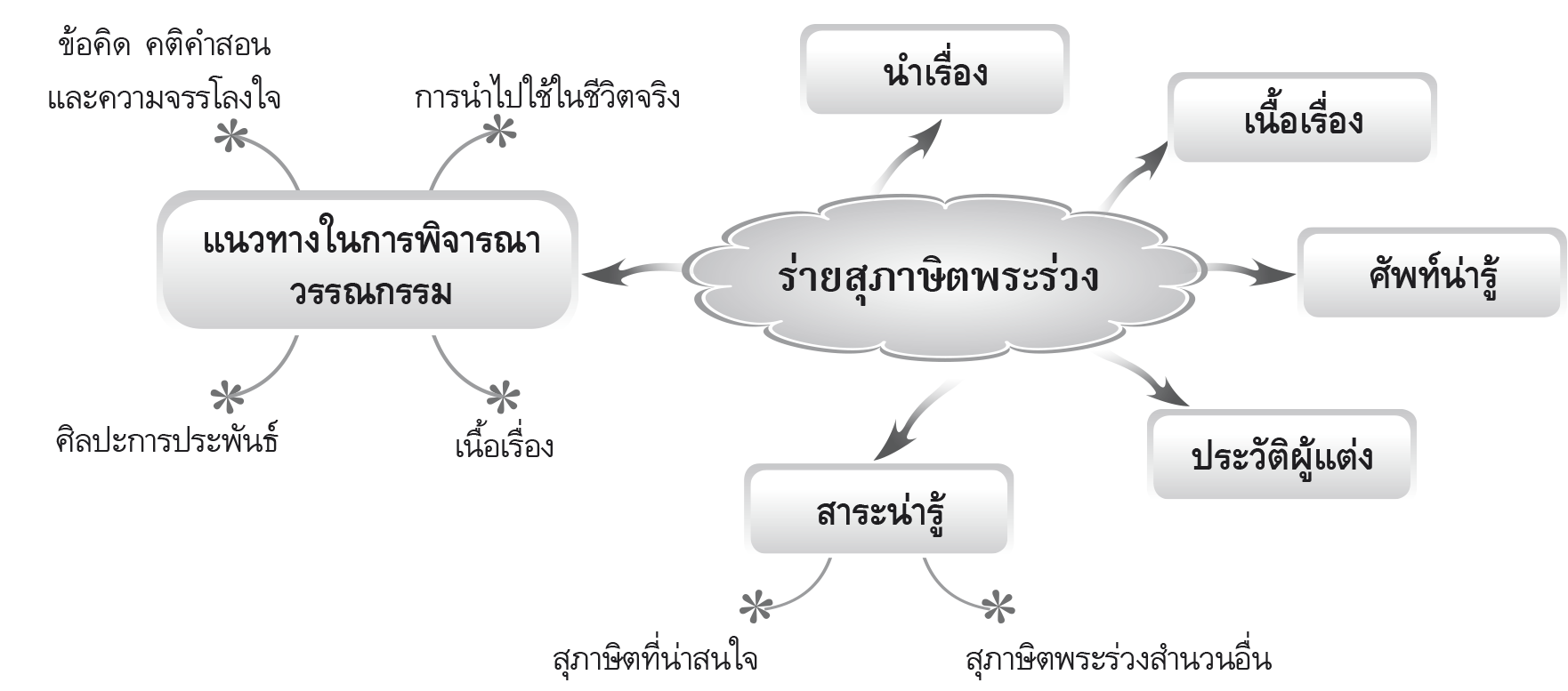 ผังมโนทัศน์การเรียนรู้ ร่ายสุภาษิตพระร่วง