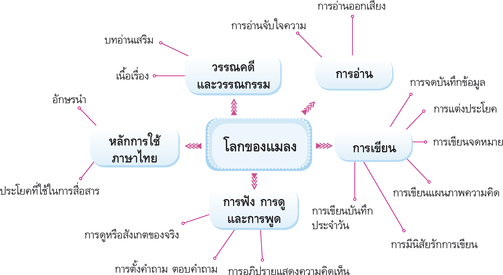 ผังมโนทัศน์ โลกของแมลง