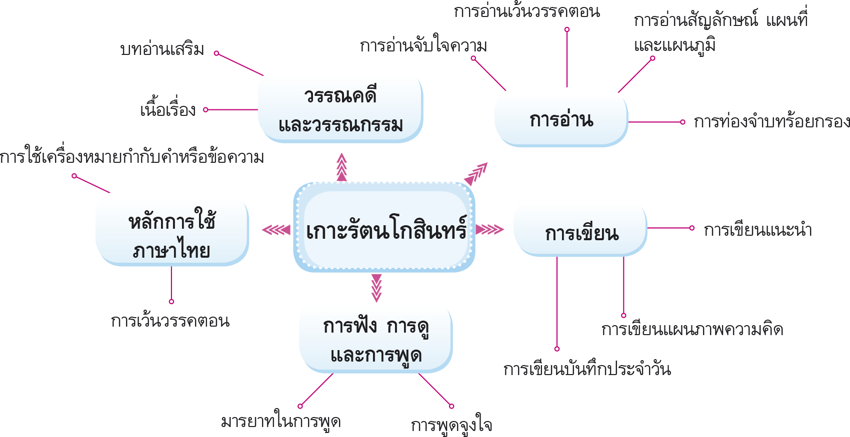 ผังมโนทัศน์ เกาะรัตนโกสินทร์