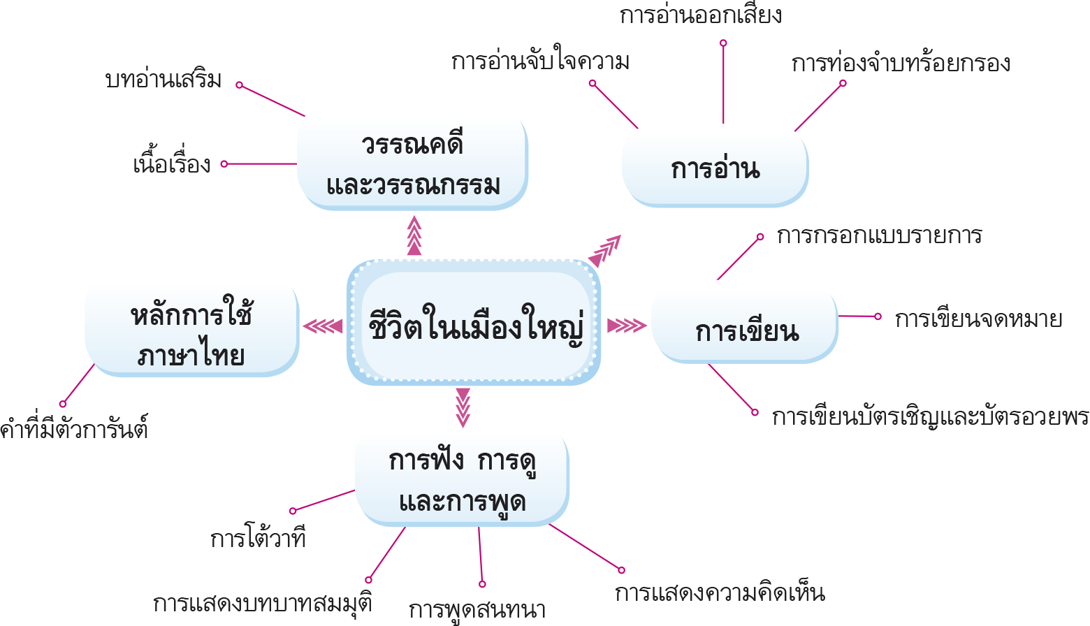 ผังมโนทัศน์การเรียนรู้ ชีวิตในเมืองใหญ่