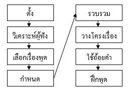 ขั้นตอนในการเตรียมการพูด