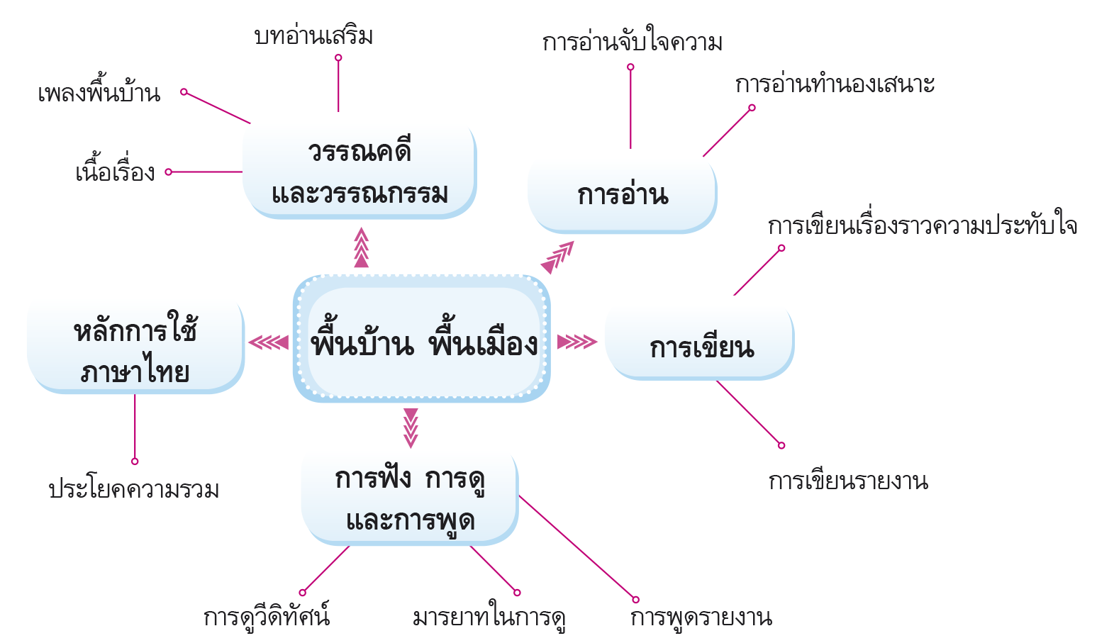 ผังมโนทัศน์ พื้นบ้าน พื้นเมือง