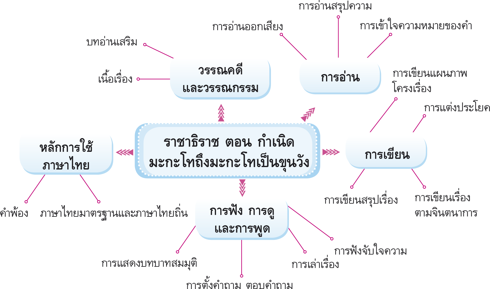 ผังมโนทัศน์ ราชาธิราช