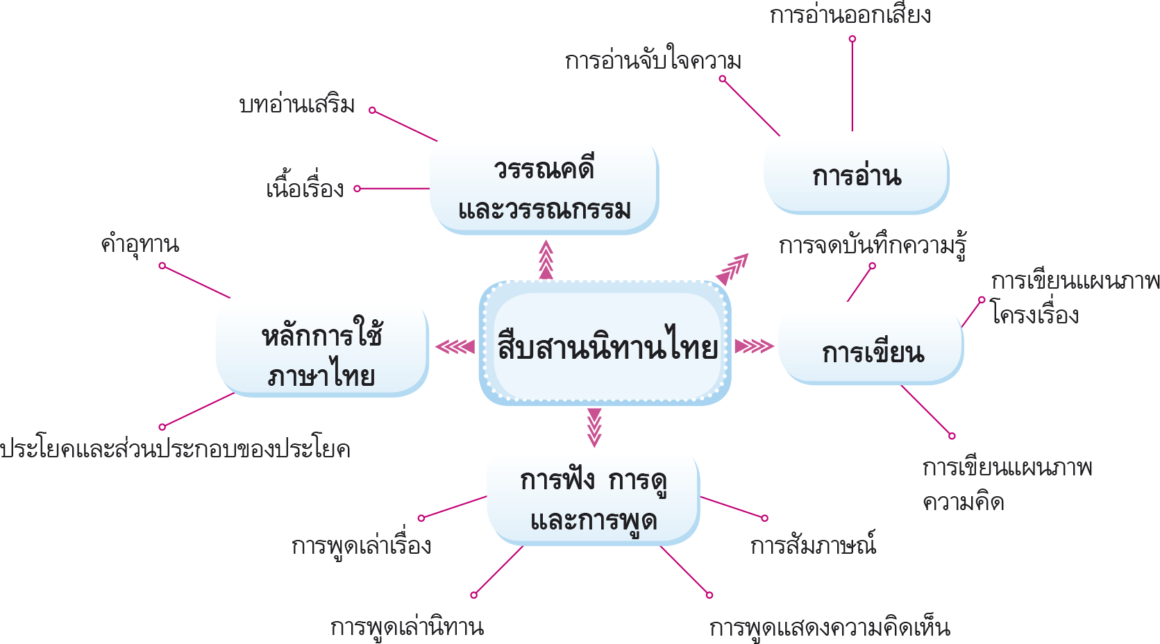 ผังมโนทัศน์ สืบสานนิทานไทย