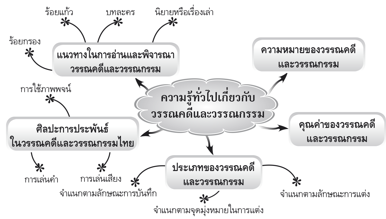 ผังมโนทัศน์การเรียนรู้ ความรู้ทั่วไปเกี่ยวกับวรรณคดีและวรรณกรรม