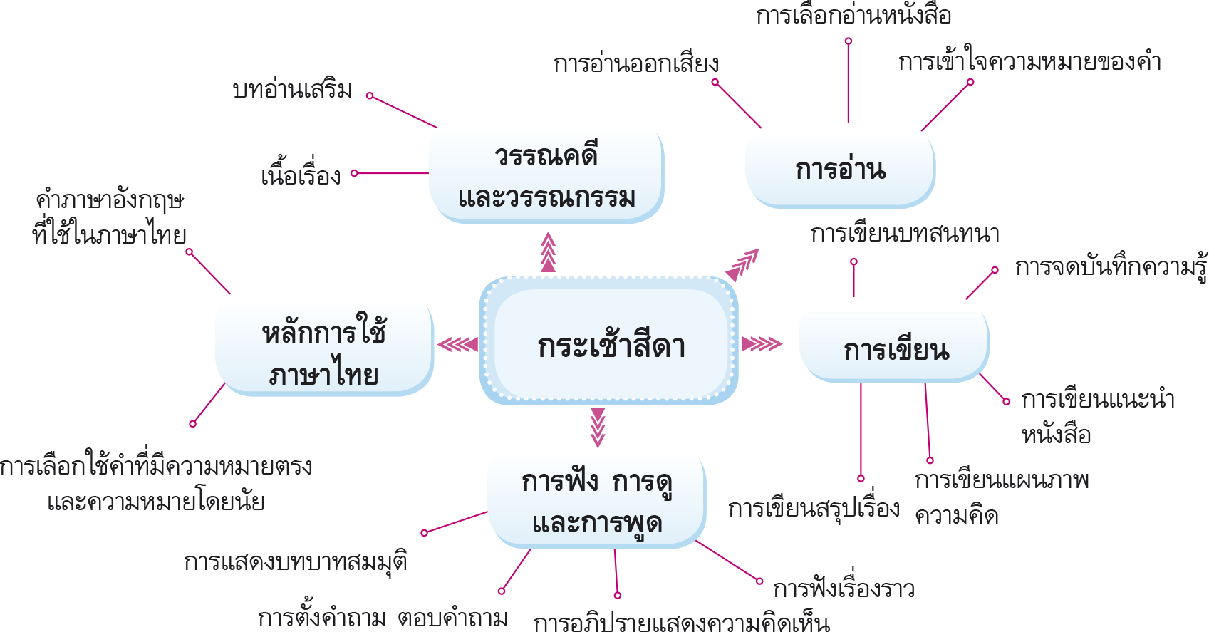 ผังมโนทัศน์ กระเช้าสีดา