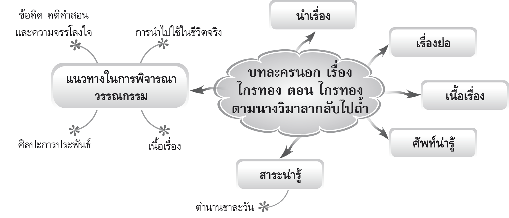 ผังมโนทัศน์การเรียนรู้ บทละครนอก เรื่อง ไกรทอง ตอน ไกรทองตามนางวิมาลา    กลับไปถ้ำ