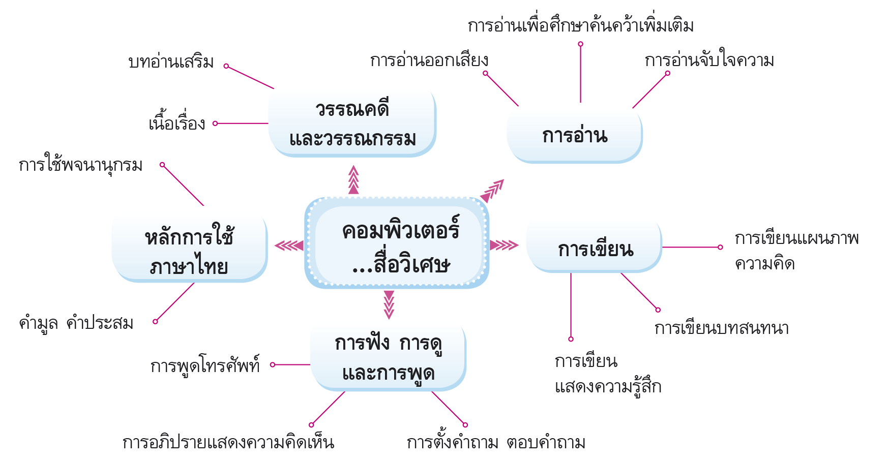 ผังมโนทัศน์การเรียนรู้ คอมพิวเตอร์...สื่อวิเศษ