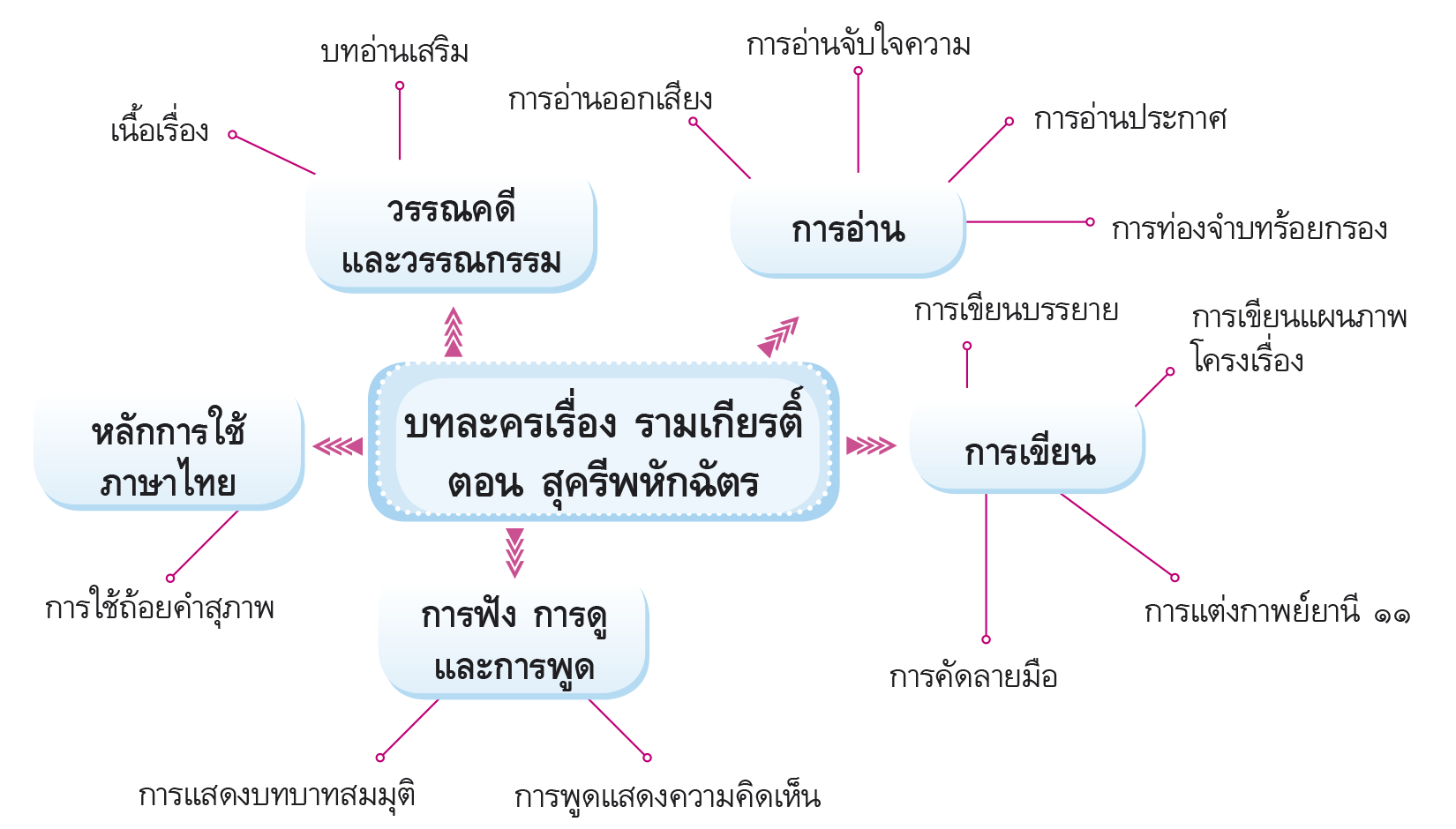 ผังมโนทัศน์ รามเกียรติ์ 