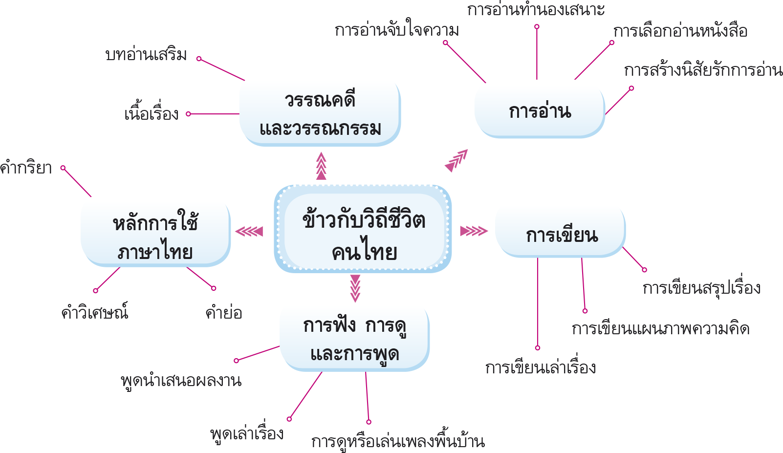 ผังมโนทัศน์ ข้าวกับวิถีชีวิตคนไทย