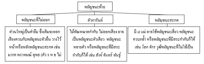 พยัญชนะท้าย