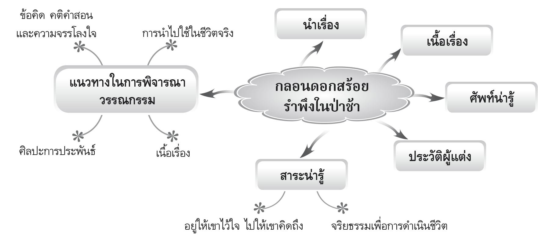 ผังมโนทัศน์การเรียนรู้ กลอนดอกสร้อยรำพึงในป่าช้า