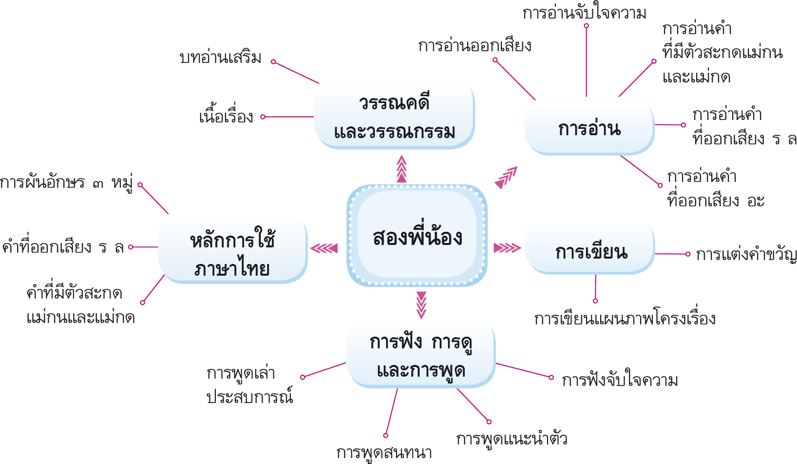 แผนผังสองพี่น้อง