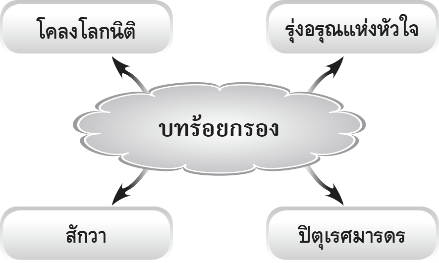 ผังมโนทัศน์การเรียนรู้ บทร้อยกรอง