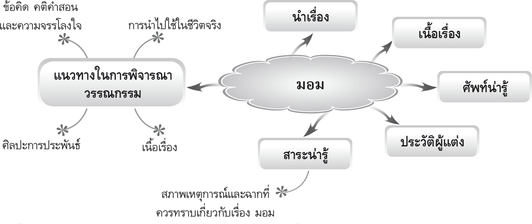 ผังมโนทัศน์การเรียนรู้ มอม