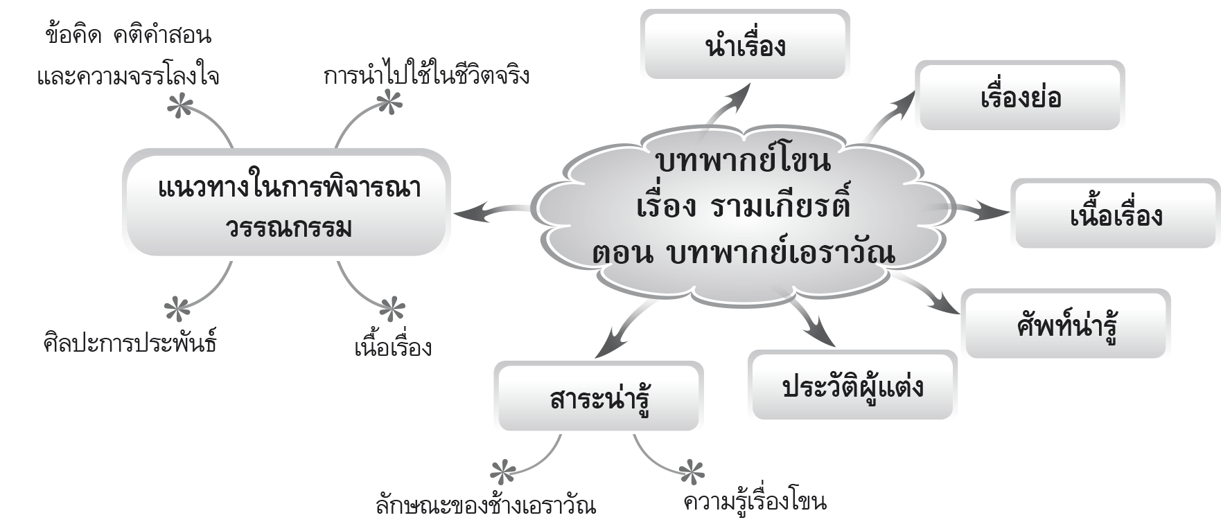 ผังมโนทัศน์การเรียนรู้ บทพากย์โขน เรื่อง รามเกียรติ์ ตอน บทพากย์เอราวัณ 