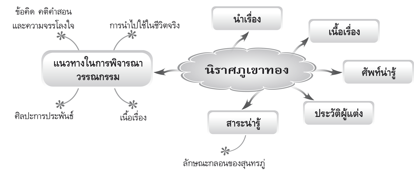 ผังมโนทัศน์การเรียนรู้ นิราศภูเขาทอง